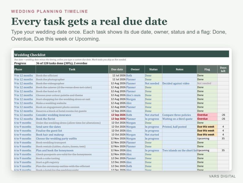 Pode incluir: Uma planilha digital de planejamento de casamento com colunas para fase, tarefa, data de vencimento, propriet&aacute;rio, status, notas, sinalizador e dias restantes. O cabe&ccedil;alho diz Wedding Planning Timeline e Wedding Checklist.