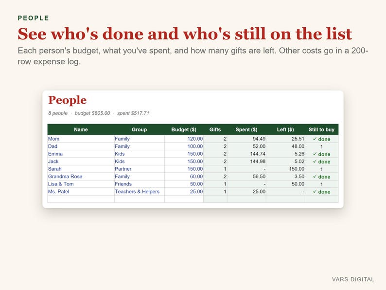 K&ouml;nnte beinhalten: Eine digitale Tabelle mit der &Uuml;berschrift People und dem Text See who's done and who's still on the list. Die Tabelle erfasst Namen, Gruppen, Budgets, Geschenkanzahl, Ausgaben, Restbetr&auml;ge und den Status f&uuml;r acht Personen in Dollar.