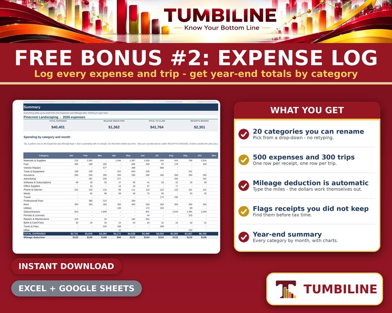 May include: A digital expense log spreadsheet template titled FREE BONUS #2: EXPENSE LOG. The image displays a financial summary table with categories and monthly data, alongside a list of features including 20 categories, 500 expenses, 300 trips, automatic mileage deduction, and year-end summaries.