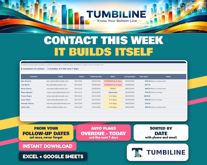 May include: A digital dashboard graphic titled TUMBILINE Know Your Bottom Line featuring a customer contact list. The table displays columns for customer names, emails, phone numbers, follow-up dates, last purchase, and total spent in dollars.