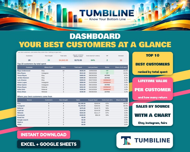 May include: A digital dashboard titled TUMBILINE Know Your Bottom Line, displaying customer data tables, sales metrics, and source analytics. The layout includes sections for top customers, lifetime value, and sales sources in Excel and Google Sheets format.