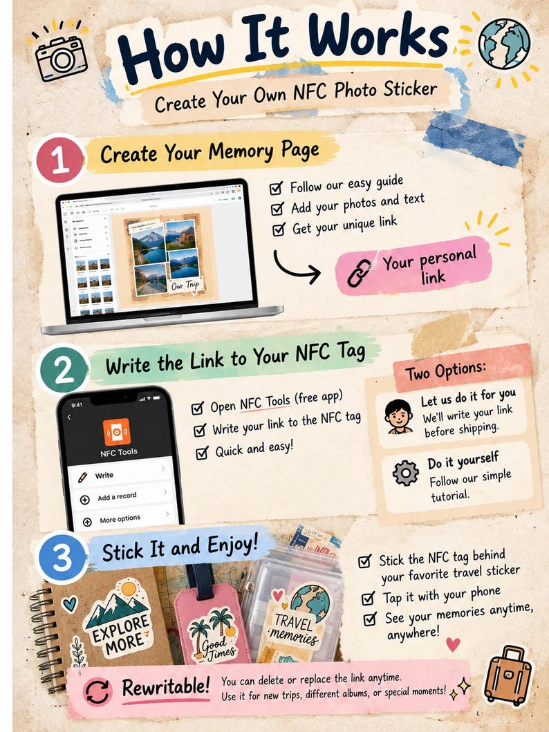 May include: An instructional infographic titled How It Works for an NFC photo sticker. It outlines three steps: creating a memory page on a laptop, writing a link to an NFC tag using a mobile app, and sticking the tag to travel items.