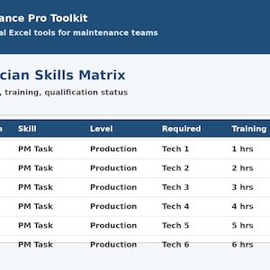 Puede incluir: Una hoja de cálculo digital titulada Maintenance Pro Toolkit y Technician Skills Matrix. La tabla muestra columnas para Technician, Skill, Level, Required y Training, enumerando datos para EQ-101 a EQ-106 con detalles de PM Task y horas.