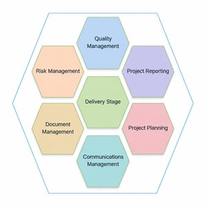 May include: A hexagonal diagram featuring seven smaller colored hexagons arranged in a cluster. The central green hexagon is labeled Delivery Stage, surrounded by hexagons labeled Quality Management, Project Reporting, Project Planning, Communications Management, Document Management, and Risk Management.