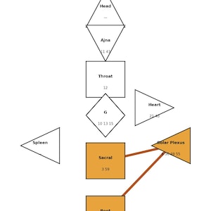 May include: A Human Design bodygraph chart featuring geometric shapes labeled Head, Ajna, Throat, G, Heart, Spleen, Solar Plexus, Sacral, and Root. The Sacral, Solar Plexus, and Root centers are orange, connected by brown lines with numerical codes.