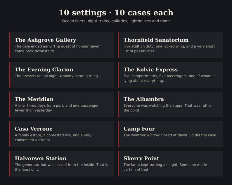 May include: A dark gray informational graphic titled 10 settings 10 cases each, listing ten mystery scenarios including The Ashgrove Gallery, Thornfield Sanatorium, The Evening Clarion, The Kolvic Express, The Meridian, The Alhambra, Casa Verrone, Camp Four, Halvorsen Station, and Skerry Point with brief descriptive text for each.
