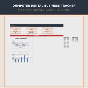 Pode incluir: Um painel digital intitulado DUMPSTER RENTAL BUSINESS TRACKER, apresentando um layout de pasta de trabalho do Excel com métricas para utilização da frota, receita e dias de aluguel, incluindo gráficos de barras para receita mensal e por tamanho.