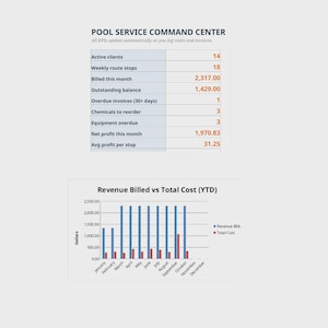May include: A Pool Service Command Center dashboard displaying business metrics including active clients, weekly route stops, billed amounts, outstanding balances, and profit data, followed by a bar chart comparing Revenue Billed vs Total Cost YTD.