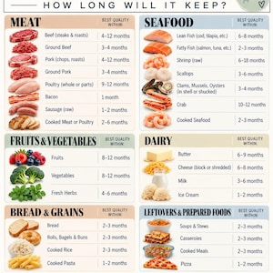 May include: A Freezer Life chart titled How Long Will It Keep? featuring categories for meat, seafood, fruits, vegetables, dairy, bread, grains, and leftovers. It lists storage times in months for various food items with illustrative icons.
