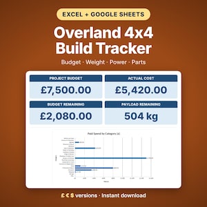 Może przedstawiać: Cyfrowy arkusz kalkulacyjny Overland 4x4 Build Tracker dla programów Excel i Google Sheets. Interfejs wyświetla budżet projektu, rzeczywisty koszt, pozostały budżet oraz pozostałą ładowność w kg. Wykres słupkowy przedstawia wydatki według kategorii.