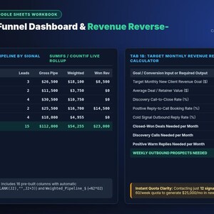 May include: A digital spreadsheet dashboard titled Live Executive Funnel Dashboard & Revenue Reverse-Calculator. It features two main sections: Tab 1A showing pipeline data by signal source and Tab 1B displaying a target monthly revenue calculator.