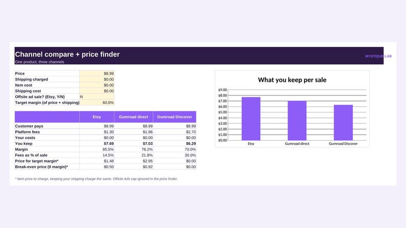 Etsy Seller Profit & Pricing Calculator Spreadsheet: 2026 Etsy, Shopify, eBay, Amazon Fee, COGS and Margin Tracker (Google Sheets + Excel) image 4