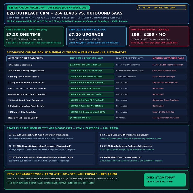 May include: A digital infographic displaying a B2B outreach CRM and lead kit comparison chart. The dark background features white and colored text boxes detailing sales capabilities, pricing, and file contents including CSV and XLSX files.