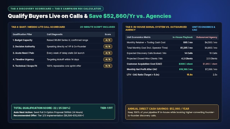 May include: A digital dashboard titled Qualify Buyers Live on Calls & Save $52,860/Yr vs. Agencies. It features two tables: Tab 4 BANT/MEDDIC Lite Call Scorecard and Tab 5 In-House Signal System vs. Outsourced Agency, displaying metrics and scores.