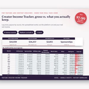 以下が含まれることがあります： YouTubeおよびコンテンツクリエイター向けのデジタル収入トラッカースプレッドシート。インターフェースには、総収入と純収入の概要、収益源別の月次内訳、および詳細なデータテーブルが表示されています。