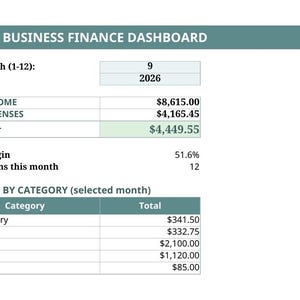 May include: A small business finance dashboard spreadsheet displaying financial data for September 2026. It lists total income of $8,615.00, total expenses of $4,165.45, a net profit of $4,449.55, a 51.6% profit margin, and 12 transactions for the month.