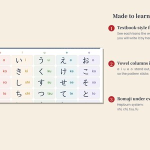 Puede incluir: Una tabla de hiragana japon&eacute;s que muestra una cuadr&iacute;cula de caracteres con transliteraciones romaji. El texto dice Made to learn from, Textbook-style font, Vowel columns in color y Romaji under every sound, Hepburn system.