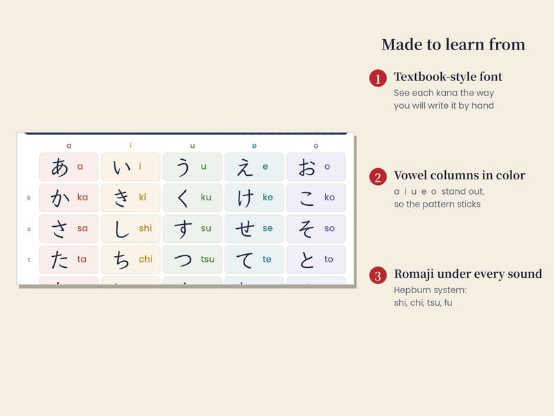Puede incluir: Una tabla de hiragana japon&eacute;s que muestra una cuadr&iacute;cula de caracteres con transliteraciones romaji. El texto dice Made to learn from, Textbook-style font, Vowel columns in color y Romaji under every sound, Hepburn system.