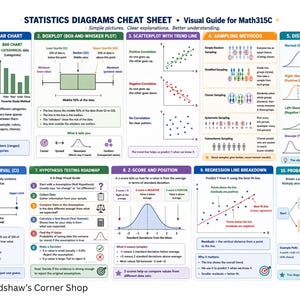 Op de afbeelding: Een statistiek spiekbriefje getiteld Visual Guide for Math315C, met tien secties waaronder histogrammen, boxplots, spreidingsdiagrammen, steekproefmethoden, distributievormen, betrouwbaarheidsintervallen, hypothesetests, z-scores, regressies en waarschijnlijkheidsbomen.