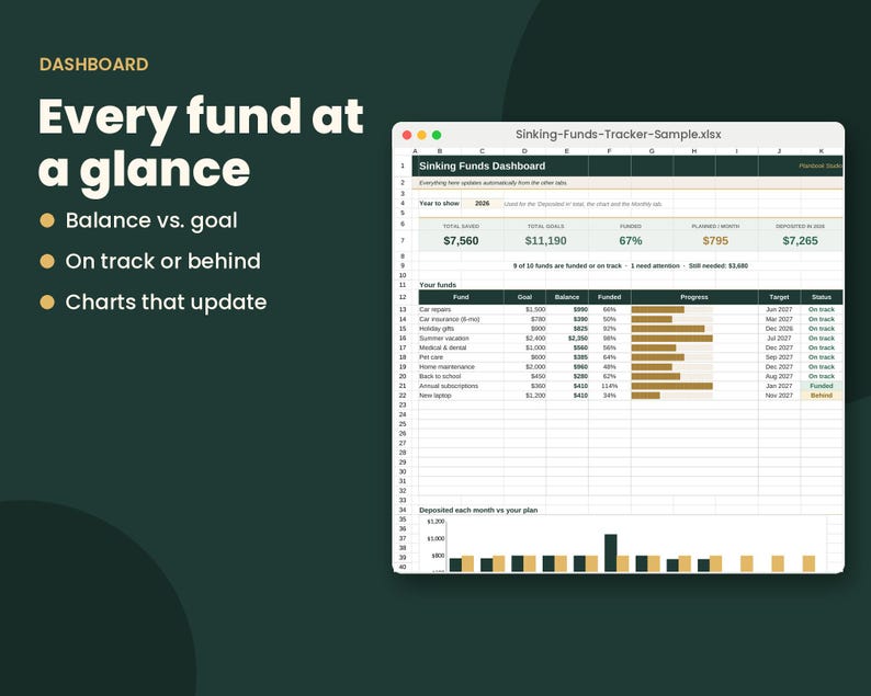 K&ouml;nnte beinhalten: Eine digitale Tabellenkalkulation mit dem Titel Sinking-Funds-Tracker-Sample.xlsx auf einem Bildschirm. Das Dashboard enth&auml;lt eine &Uuml;berschrift Sinking Funds Dashboard, Zusammenfassungen f&uuml;r Ersparnisse und Ziele sowie eine Tabelle.