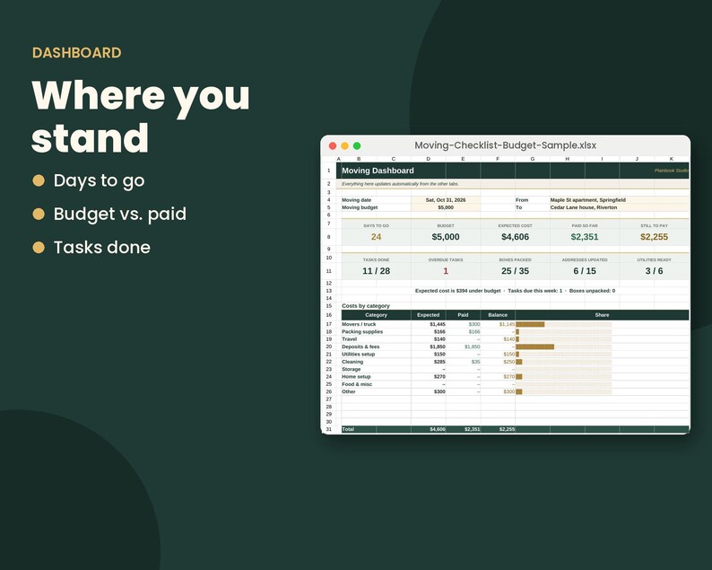Pu&ograve; includere: Un foglio di calcolo digitale per la gestione del trasloco intitolato Moving-Checklist-Budget-Sample.xlsx visualizzato su uno schermo. L'interfaccia presenta sezioni per giorni rimanenti, budget rispetto al pagato e attivit&agrave; completate con tabelle.