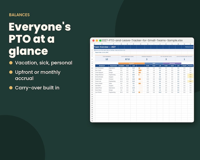 May include: A digital spreadsheet titled 2027-PTO-and-Leave-Tracker-for-Small-Teams-Sample.xlsx displayed on a screen. The text reads BALANCES, Everyone's PTO at a glance, Vacation, sick, personal, Upfront or monthly accrual, and Carry-over built in.
