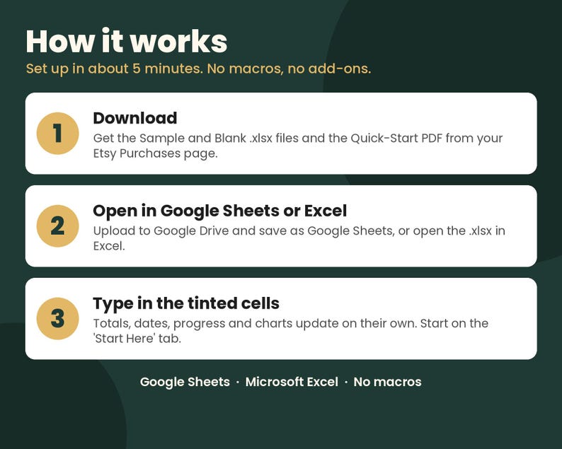 May include: An instructional graphic on a dark green background titled How it works. It outlines three steps: 1. Download files from Etsy. 2. Open in Google Sheets or Excel. 3. Type in the tinted cells. It notes no macros or add-ons are required.