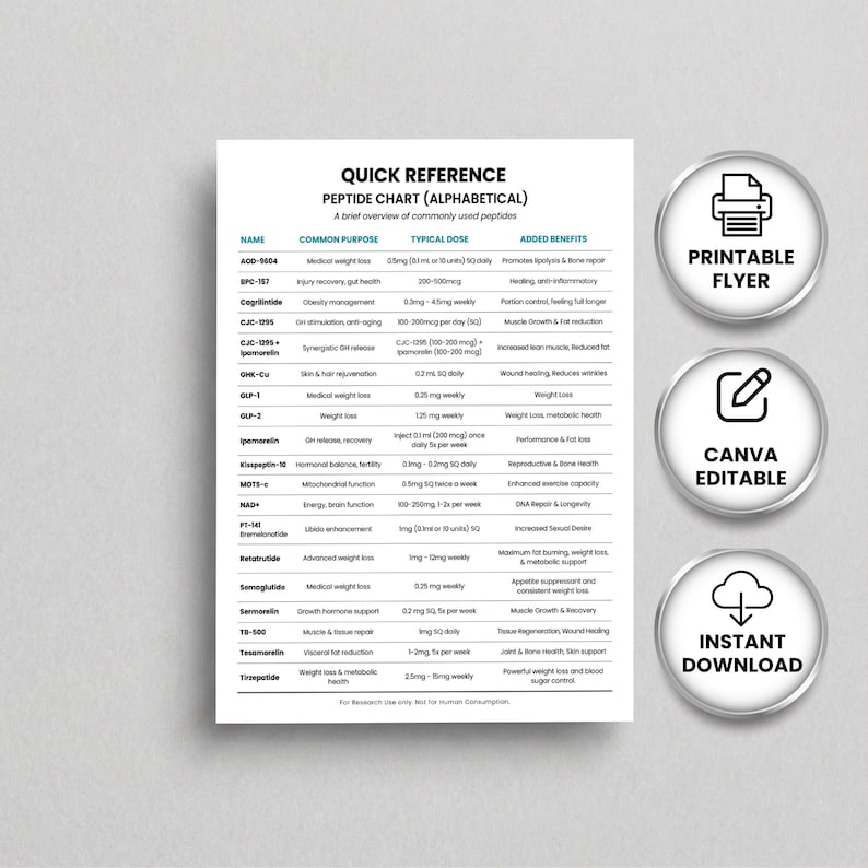 May include: A white printable flyer with a quick reference peptide chart. The chart is alphabetical and lists names, common purposes, typical doses, and added benefits. Includes options for Canva editing and instant download.