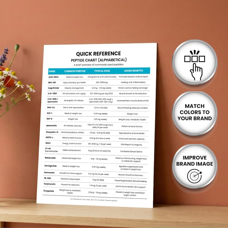 May include: A white printed chart titled "QUICK REFERENCE PEPTIDE CHART (ALPHABETICAL)" with a brief overview of commonly used peptides. The chart lists names, common purposes, typical doses, and added benefits. Three circular graphics are on the right.