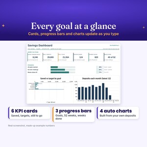 May include: A digital savings dashboard interface featuring the text Every goal at a glance. It displays six KPI cards, three progress bars, and four auto charts with data visualizations for savings targets, monthly deposits, and progress tracking.