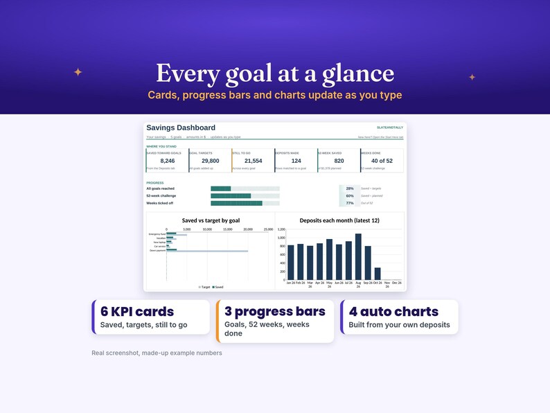 May include: A digital savings dashboard interface featuring the text Every goal at a glance. It displays six KPI cards, three progress bars, and four auto charts with data visualizations for savings targets, monthly deposits, and progress tracking.