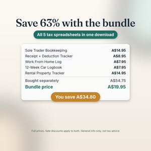 May include: A digital bundle of five tax spreadsheets including Sole Trader Bookkeeping, Receipt + Deduction Tracker, Work From Home Log, 12-Week Car Logbook, and Rental Property Tracker. The graphic displays a 63% savings offer.
