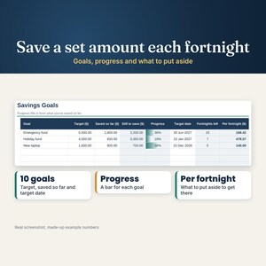 Savings goals tab with up to 10 goals showing target, saved so far, a progress bar and the amount to put aside each fortnight