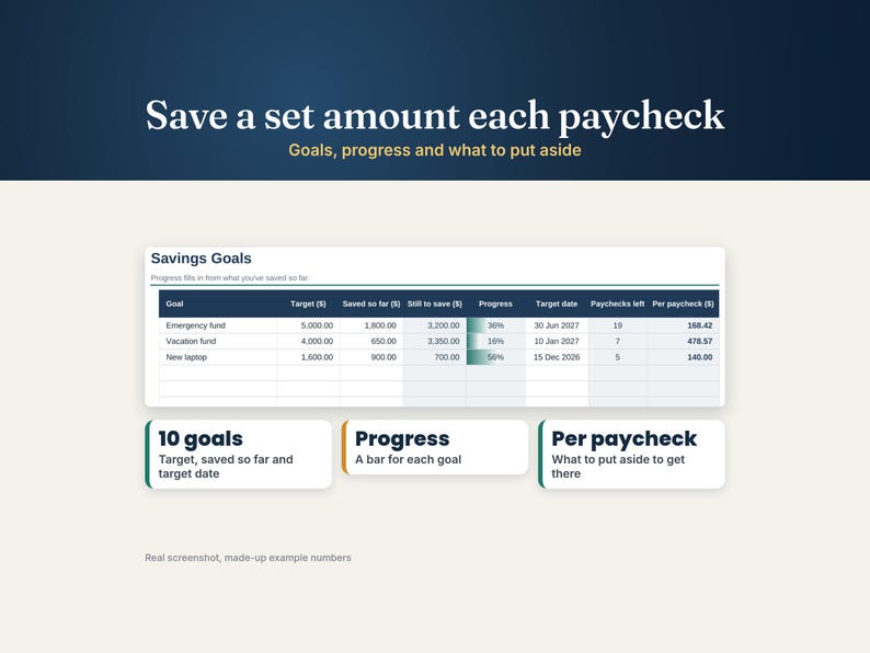 Savings goals tab with up to 10 goals showing target, saved so far, a progress bar and the amount to set aside each paycheck