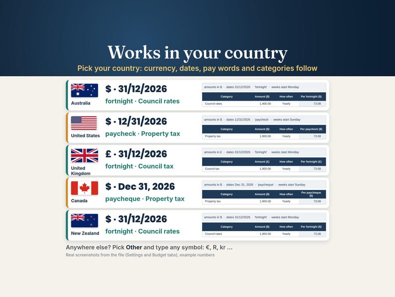 Works in your country: real screenshots of the Australia, US, UK, Canada and New Zealand settings showing each currency symbol, date style, fortnight or paycheck wording and a rates or tax category