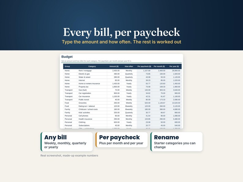 Budget tab where any bill, weekly, monthly or yearly, is converted to an amount per paycheck, per month and per year, made-up example numbers