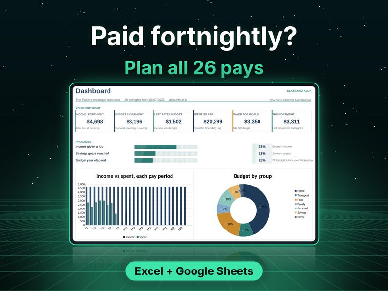 May include: A digital financial dashboard template for Excel and Google Sheets titled Paid fortnightly? Plan all 26 pays. The interface displays income, budget, and savings metrics with a bar chart for income versus spending and a pie chart for budget by group.