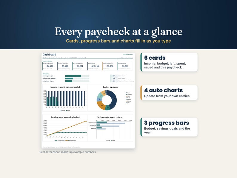 Budget dashboard with 6 cards, 3 progress bars and 4 auto charts: income vs spent each pay period, budget by group, running spent vs budget, and savings goals, made-up example numbers