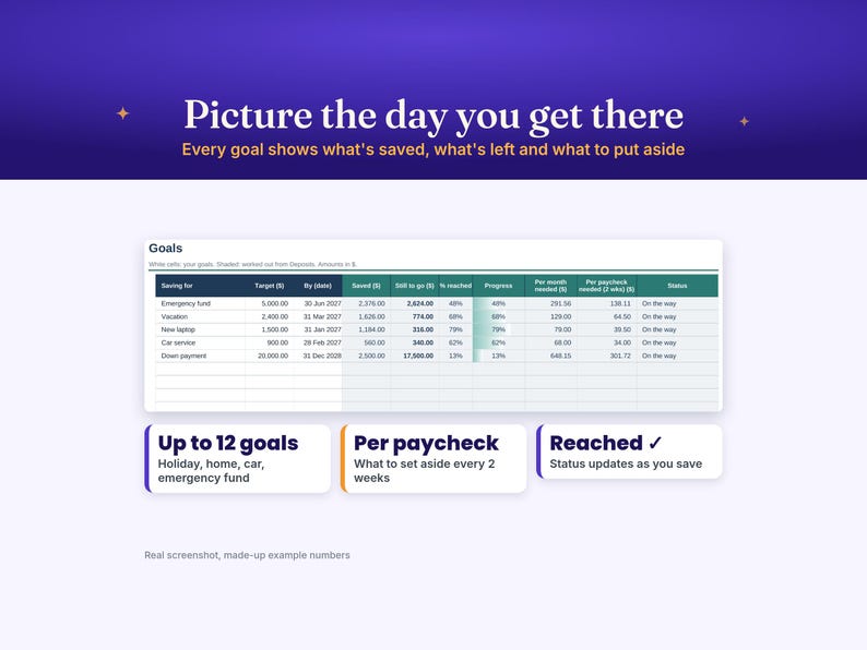 May include: A digital financial planning spreadsheet titled Goals with columns for saving targets, dates, amounts saved, and progress percentages. The text reads Picture the day you get there and Every goal shows what's saved, what's left and what to put aside.