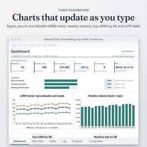 Powerlifting Log dashboard close-up showing e1RM, RPE and PRs, with charts that update as you type