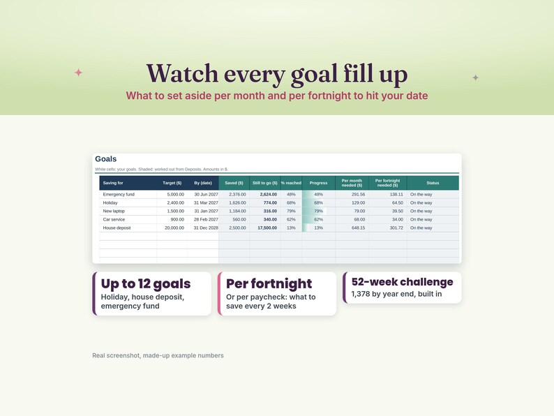 Savings goals tracker spreadsheet with saved, still to go, progress bars and what to set aside per month and per fortnight, plus the 52-week savings challenge