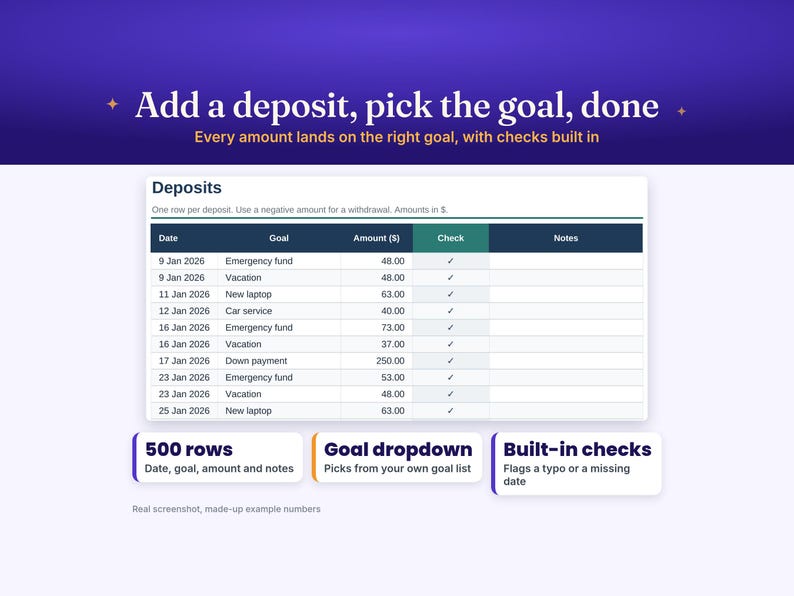 May include: A digital spreadsheet interface titled Deposits featuring columns for Date, Goal, Amount, Check, and Notes. Text reads: Add a deposit, pick the goal, done. Every amount lands on the right goal, with checks built in. Includes 500 rows, Goal dropdown, and Built-in checks.