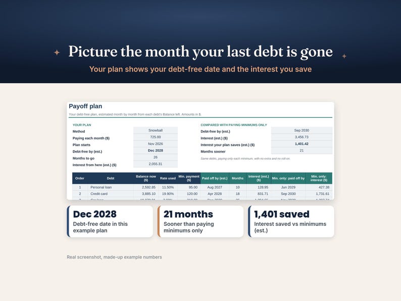 May include: A digital debt payoff plan dashboard featuring the text 'Picture the month your last debt is gone' and 'Your plan shows your debt-free date and the interest you save'. It displays a table with financial data, including 'Dec 2028', '21 months', and '1,401 saved'.