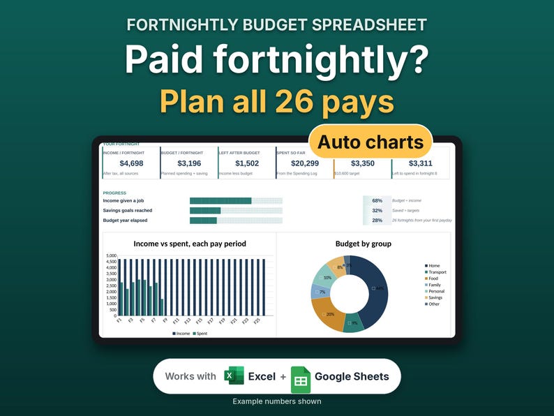 May include: A digital fortnightly budget spreadsheet template featuring a dashboard with income, spending, and savings data. It includes auto charts, a bar graph comparing income versus spending, and a pie chart for budget groups. Compatible with Excel and Google Sheets.
