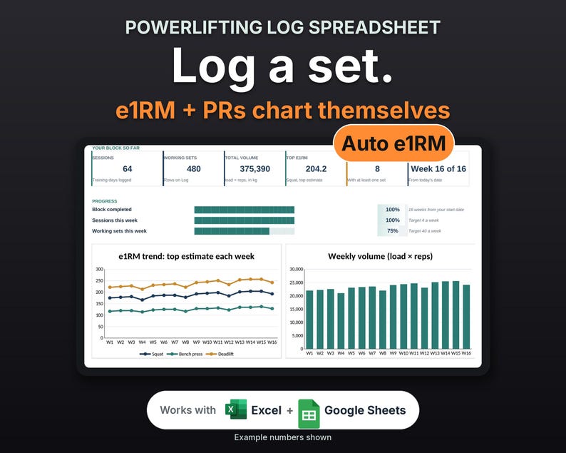 May include: A digital powerlifting log spreadsheet interface featuring the text POWERLIFTING LOG SPREADSHEET, Log a set, e1RM + PRs chart themselves, and Auto e1RM. The display shows data tables, progress bars, line graphs, and bar charts, with a footer stating Works with Excel + Google Sheets.