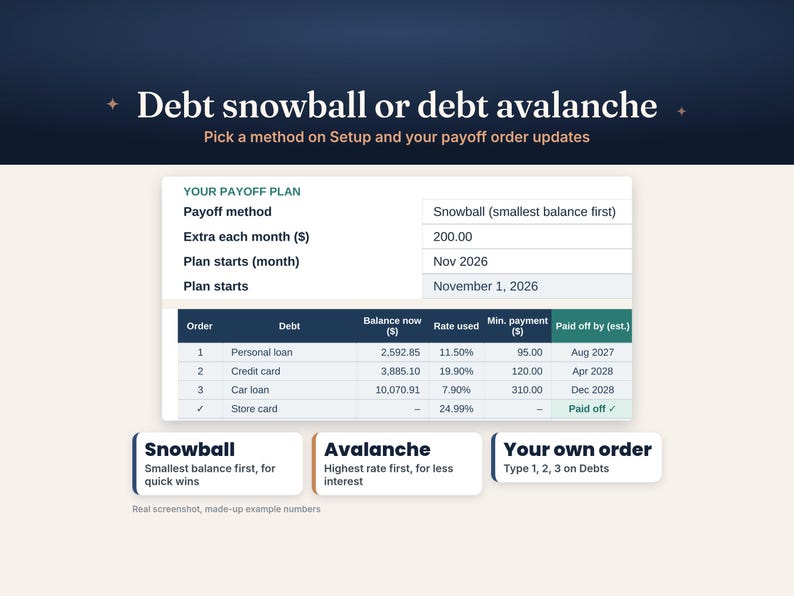 May include: A digital debt payoff plan interface titled Debt snowball or debt avalanche. It displays a table with columns for Order, Debt, Balance now, Rate used, Min. payment, and Paid off by date, featuring rows for personal loan, credit card, car loan, and store card.