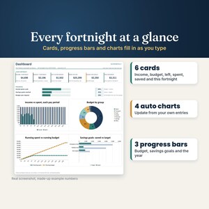 Budget dashboard with 6 cards, 3 progress bars and 4 auto charts: income vs spent each fortnight, budget by group, running spent vs budget, and savings goals, made-up example numbers