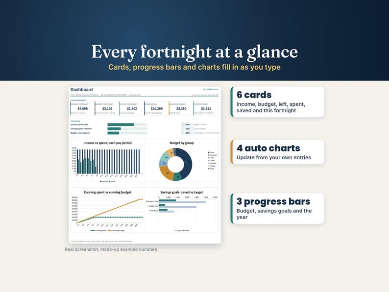 Budget dashboard with 6 cards, 3 progress bars and 4 auto charts: income vs spent each fortnight, budget by group, running spent vs budget, and savings goals, made-up example numbers