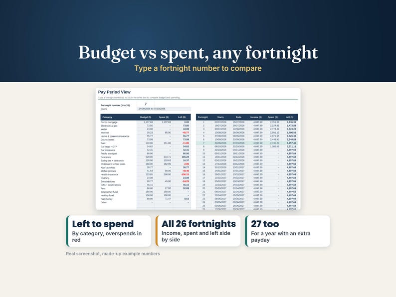 Pay period view comparing budget, spent and left by category for any fortnight, plus an overview of every fortnight