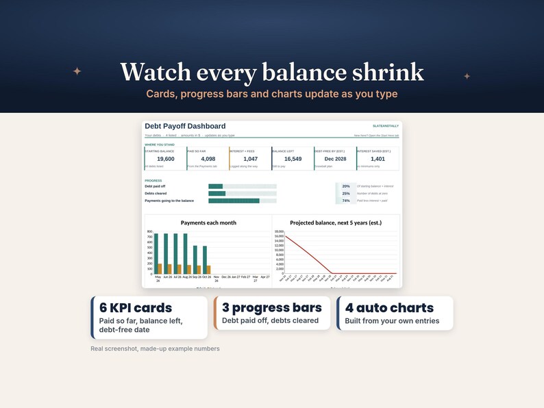 May include: A digital debt payoff dashboard interface featuring six KPI cards, three progress bars, and four auto charts. The screen displays financial data including starting balance, interest paid, and projected debt-free dates with bar and line graphs.